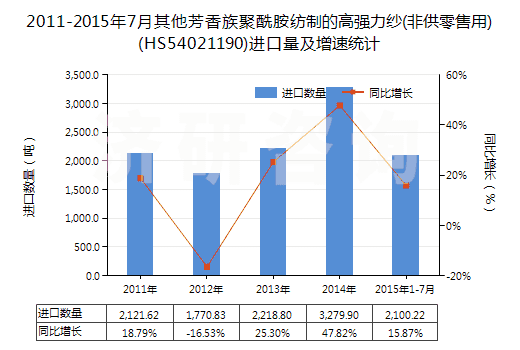 2011-2015年7月其他芳香族聚酰胺紡制的高強力紗(非供零售用)(HS54021190)進口量及增速統(tǒng)計
